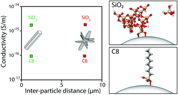 Graphical abstract: The effect of ZnO particle lattice termination on the DC conductivity of LDPE nanocomposites