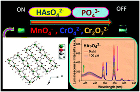 Graphical abstract: A selective detection of nanomolar-range noxious anions in water by a luminescent metal–organic framework