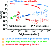 Graphical abstract: Integrating molecular rigidity and chirality into thermally activated delayed fluorescence emitters for highly efficient sky-blue and orange circularly polarized electroluminescence