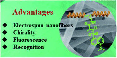 Graphical abstract: Electrospinning chiral fluorescent nanofibers from helical polyacetylene: preparation and enantioselective recognition ability