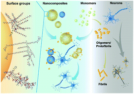 Graphical abstract: Nanomaterial synthesis, an enabler of amyloidosis inhibition against human diseases