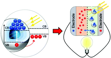 Graphical abstract: Photodoping of metal oxide nanocrystals for multi-charge accumulation and light-driven energy storage