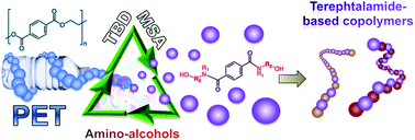 Graphical abstract: Aminolytic upcycling of poly(ethylene terephthalate) wastes using a thermally-stable organocatalyst