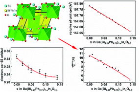 Graphical abstract: Synthesis, structure, and superconductivity of B-site doped perovskite bismuth lead oxide with indium