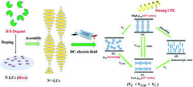 Graphical abstract: Recyclable CPL switch regulated by using an applied DC electric field from chiral nematic liquid crystals (N*-LCs)