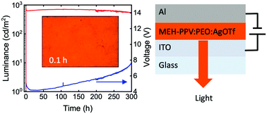 Graphical abstract: Polymer light-emitting electrochemical cells with ultralow salt content: performance enhancement through synergetic chemical and electrochemical doping actions