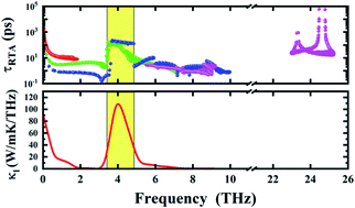 Graphical abstract: High thermal conductivity driven by the unusual phonon relaxation time platform in 2D monolayer boron arsenide
