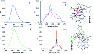 Graphical abstract: Visible and NIR emitting Yb(iii) and Er(iii) complexes sensitized by β-diketonates and phenanthroline derivatives