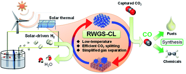 Graphical abstract: Fast oxygen ion migration in Cu–In–oxide bulk and its utilization for effective CO2 conversion at lower temperature