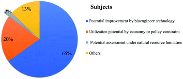 Graphical abstract: Assessment of liquid biofuel potential from energy crops within the sustainable water–land–energy–carbon nexus