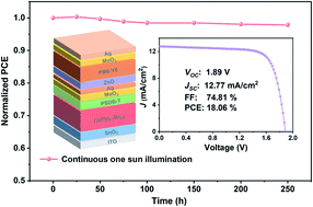 Graphical abstract: Improved stability and efficiency of perovskite/organic tandem solar cells with an all-inorganic perovskite layer