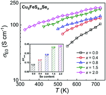 Graphical abstract: Manipulating the phase transformation temperature to achieve cubic Cu5FeS4−xSex and enhanced thermoelectric performance