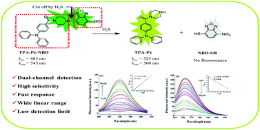 Graphical abstract: Development of a piperazinyl-NBD-based fluorescent probe and its dual-channel detection for hydrogen sulfide