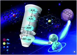 Graphical abstract: Construction of a colorimetric sensor array based on the coupling reaction to identify phenols