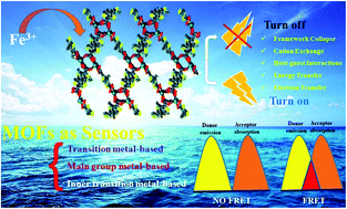 Graphical abstract: Recent progress in the development of MOF-based optical sensors for Fe3+