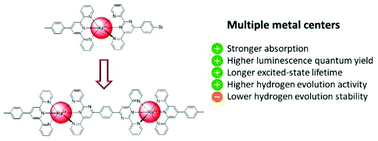 Graphical abstract: Dinuclear 2,4-di(pyridin-2-yl)-pyrimidine based ruthenium photosensitizers for hydrogen photo-evolution under red light