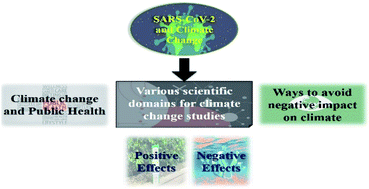 Graphical abstract: Influence of the SARS-CoV-2 pandemic: a review from the climate change perspective