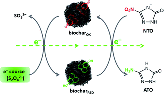 Graphical abstract: Abiotic reduction of 3-nitro-1,2,4-triazol-5-one (NTO) and other munitions constituents by wood-derived biochar through its rechargeable electron storage capacity