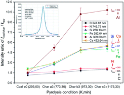 Graphical abstract: Investigation of mineral-element migration upon pyrolysis and quantitative prediction of volatiles in coal using laser-induced breakdown spectroscopy