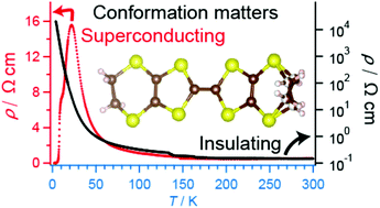 Graphical abstract: Organic charge transfer complex at the boundary between superconductors and insulators: critical role of a marginal part of the conduction pathways