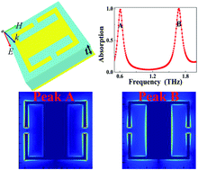 Graphical abstract: Realization of a multi-band terahertz metamaterial absorber using two identical split rings having opposite opening directions connected by a rectangular patch