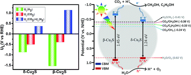 Graphical abstract: Selective visible-light driven highly efficient photocatalytic reduction of CO2 to C2H5OH by two-dimensional Cu2S monolayers