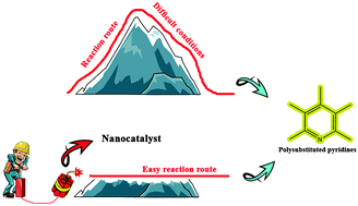 Graphical abstract: Recent developments in the synthesis of polysubstituted pyridines via multicomponent reactions using nanocatalysts