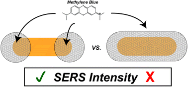 Graphical abstract: Anisotropic silica coating on gold nanorods boosts their potential as SERS sensors