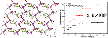 Graphical abstract: K2Pb(H2C3N3O3)4(H2O)4: a potential UV nonlinear optical material with large birefringence