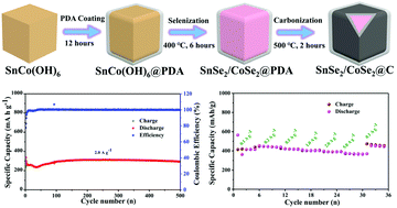 Graphical abstract: Heterogeneous interface design of bimetallic selenide nanoboxes enables stable sodium storage