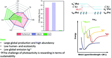 Graphical abstract: Photoactive iron complexes: more sustainable, but still a challenge