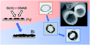 Graphical abstract: Development of a nanoscale electroless plating procedure for bismuth and its application in template-assisted nanotube fabrication