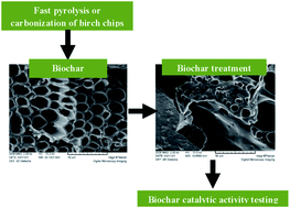 Graphical abstract: Obtaining lignocellulosic biomass-based catalysts and their catalytic activity in cellobiose hydrolysis and acetic acid esterification reactions
