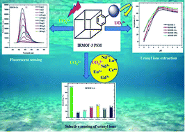 Graphical abstract: Post synthetically modified IRMOF-3 for efficient recovery and selective sensing of U(vi) from aqueous medium