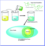 Graphical abstract: Scientific information about sugar-based emulsifiers: a comprehensive review