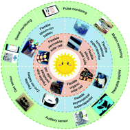 Graphical abstract: Recent advances in wearable self-powered energy systems based on flexible energy storage devices integrated with flexible solar cells