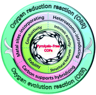 Graphical abstract: Pyrolysis-free covalent organic framework-based materials for efficient oxygen electrocatalysis