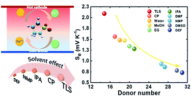 Graphical abstract: Solvent effect on the Seebeck coefficient of Fe2+/Fe3+ hydrogel thermogalvanic cells