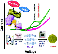 Graphical abstract: Highly sensitive non-enzymatic electrochemical glucose sensor surpassing water oxidation interference