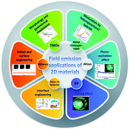 Graphical abstract: Field emission applications of graphene-analogous two-dimensional materials: recent developments and future perspectives