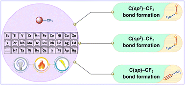 Graphical abstract: Recent advances in transition metal-mediated trifluoromethylation reactions