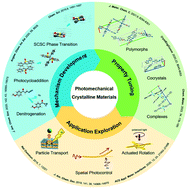 Graphical abstract: Photomechanical crystalline materials: new developments, property tuning and applications