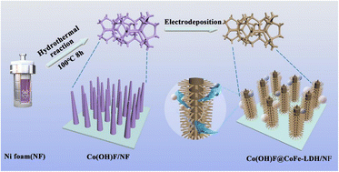 Graphical abstract: Hierarchical Co(OH)F/CoFe-LDH heterojunction enabling high-performance overall water-splitting