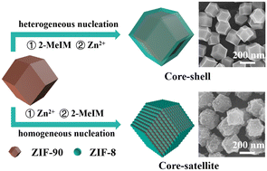 Graphical abstract: MOF-on-MOF heterostructures with core–shell and core–satellite structures via controllable nucleation of guest MOFs