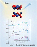 Graphical abstract: Jahn–Teller effects in initial and final states: high-resolution X-ray absorption, photoelectron and Auger spectroscopy of allene