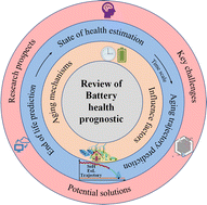 Graphical abstract: Health prognostics for lithium-ion batteries: mechanisms, methods, and prospects