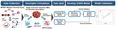 Graphical abstract: Development of a nano-QSAR model for predicting the toxicity of nano-metal oxide mixtures to Aliivibrio fischeri