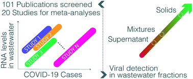 Graphical abstract: Emerging investigator series: meta-analyses on SARS-CoV-2 viral RNA levels in wastewater and their correlations to epidemiological indicators