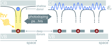 Graphical abstract: Ultrashort and metastable doping of the ZnO surface by photoexcited defects