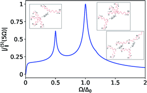 Graphical abstract: Signatures of collective modes in fifth harmonic generation of BCS superconductor